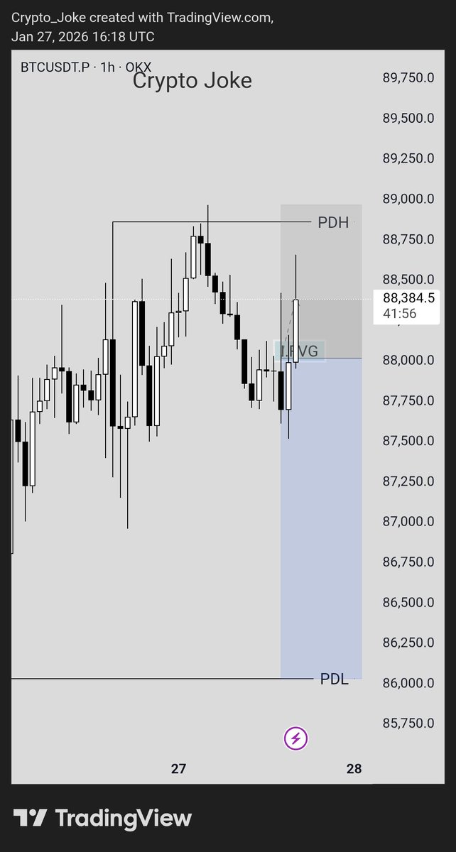 Closed here -0.5R $BTC