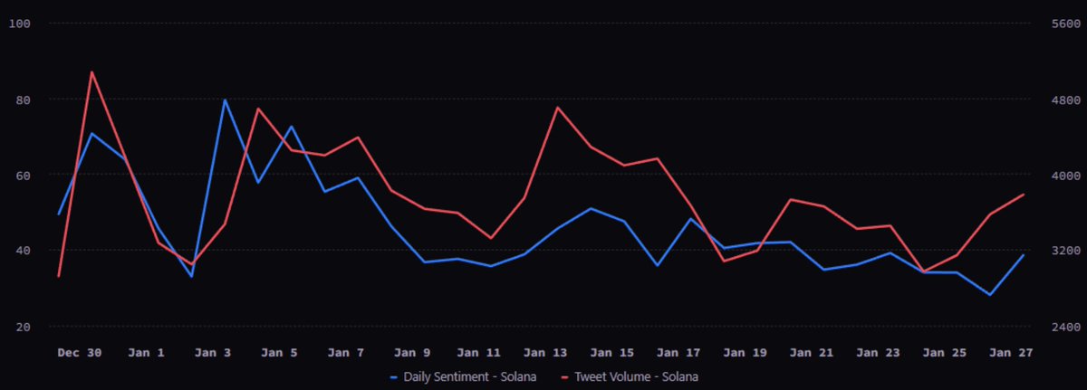 BCW_llc's tweet photo. How have the recently trending coins on @solana affected onchain metrics for the L1?

Like this post and follow us to get more data-based posts about the Web3 space!

Earlier this week, we pointed out that while memecoin trading on Solana is trending down on average, at least two trending coins ($PENGUIN & $WHITEWHALE) had a brief positive effect on trading volumes.

Activity is quite strong on Solana this month based on a few key metrics. Daily transaction counts are up 89% to 98.5M and active addresses are up 48% to 2.9M.

The growth is also apparent through other data. For example, TPS is up 111% to 1460 and daily smart contracts deployed are up 104% to 96. These metrics have risen through the month while $SOL price hovers around $125 and online sentiment for the coin has declined through January so far.

Finally, while it isn’t clear what will happen to memecoins on solana, the #3 contract on Solana by transaction fees generated over the past 7 days is the @pumpfun contract.