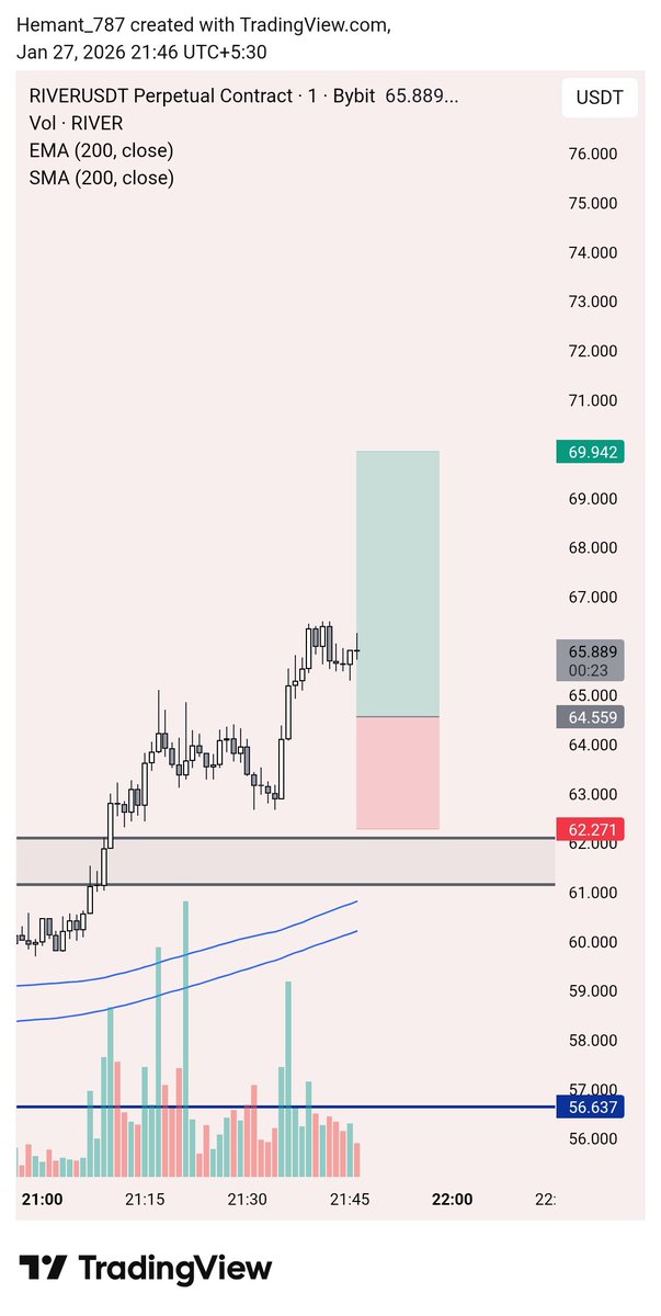 Scalpe Long $RIVER 

Risk 1% Of the Account Size