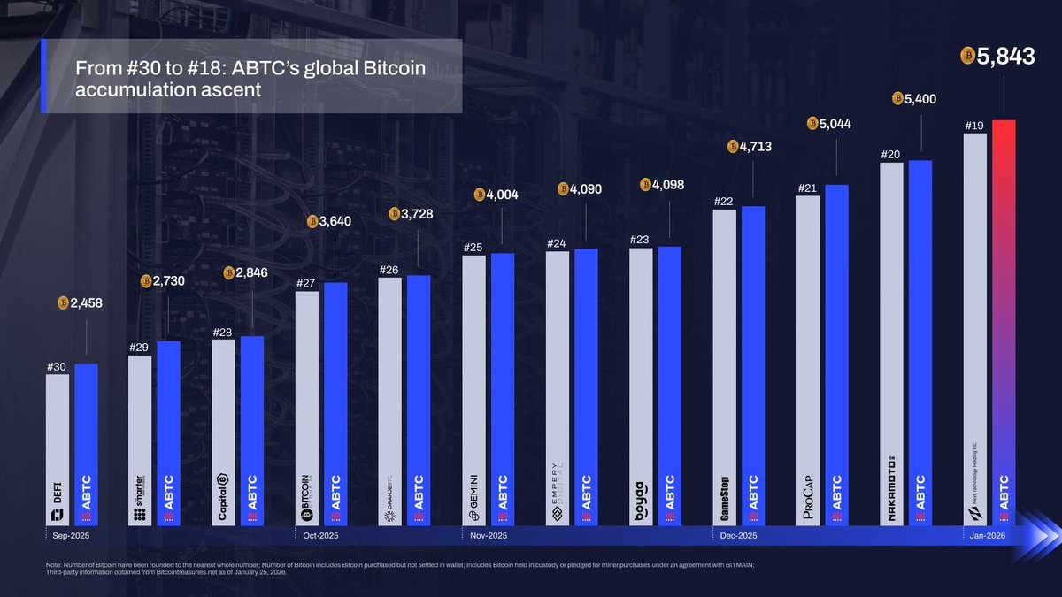 American Bitcoin Corp is now the 18th largest Bitcoin Treasury company with  5,843 $BTC. Congrats to my friend @EricTrump.