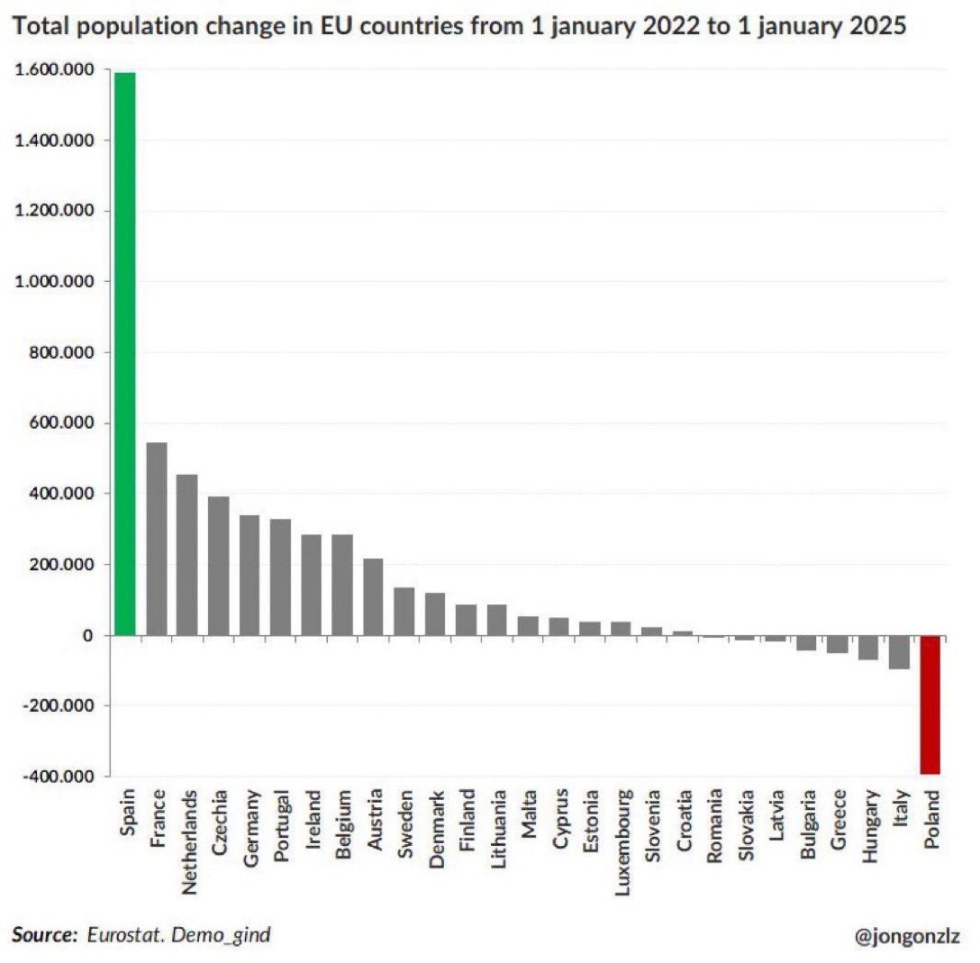 España abre la puerta a la regularización de más de medio millón de inmigrantes ilegales más.
Variación de la población en países europeos entre 2022 y 2025.