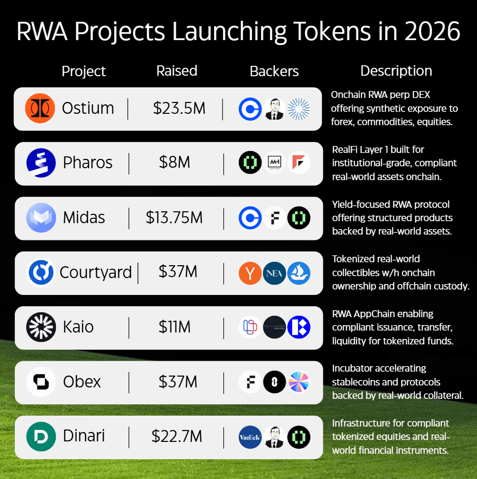 RWAs building momentum under the radar.

$1B tokenized since January. $21B onchain total.

Institutions aren't testing anymore. They're positioning.

Market hasn't priced this shift yet.

Generational wealth will be built here.

7 RWA projects launching tokens in 2026:

1.