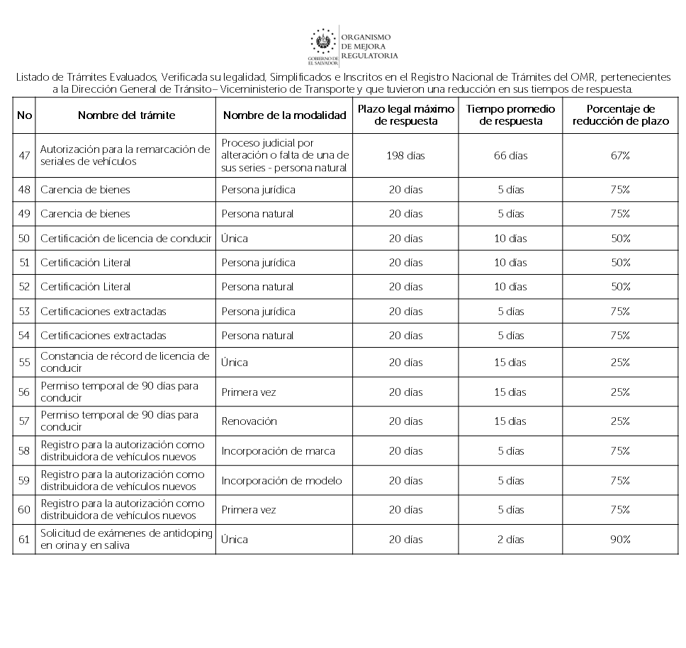 La simplificación de trámites ha permitido de forma conjunta con <a href="/VMTElSalvador/">VMT</a> optimizar trámites y eliminar requisitos innecesarios, disminuyendo tiempos de respuesta en beneficio del usuario. Consulta el listado de trámites del <a href="/VMTElSalvador/">VMT</a> en: omr.gob.sv/category/lista…