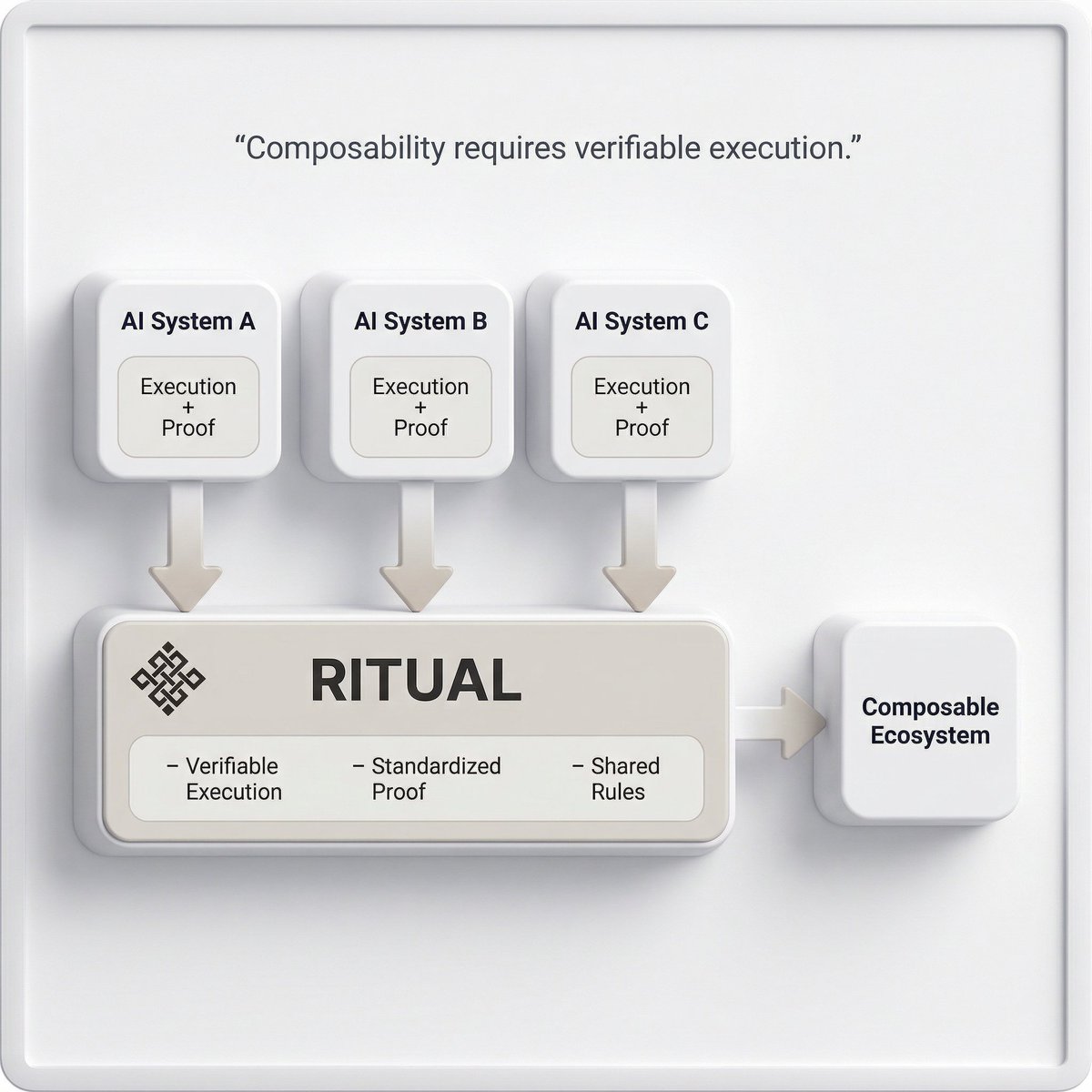 Composability isn’t plugging systems together.
It requires execution that can be verified.
When systems ship execution + proof, coordination becomes possible.

Ritual <a href="/ritualnet/">Ritual</a> provides a shared layer for verifiable execution
turning isolated systems into a composable ecosystem.