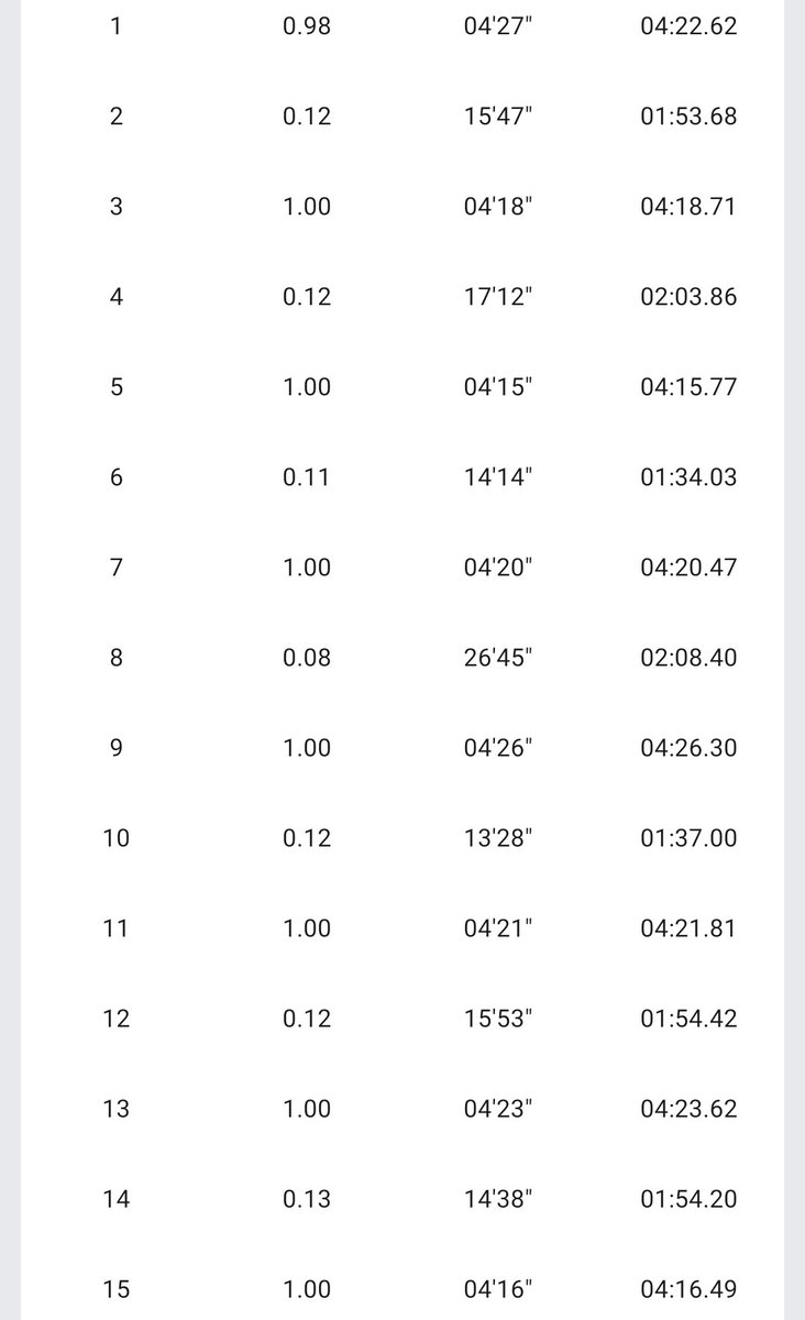 ManuHDev's tweet photo. El trabajo de hoy, falta poco para los 21k del CAF. Series 8x1000m 🏃💪😎🫂💓👍 https://t.co/LbGHrSkT6w
