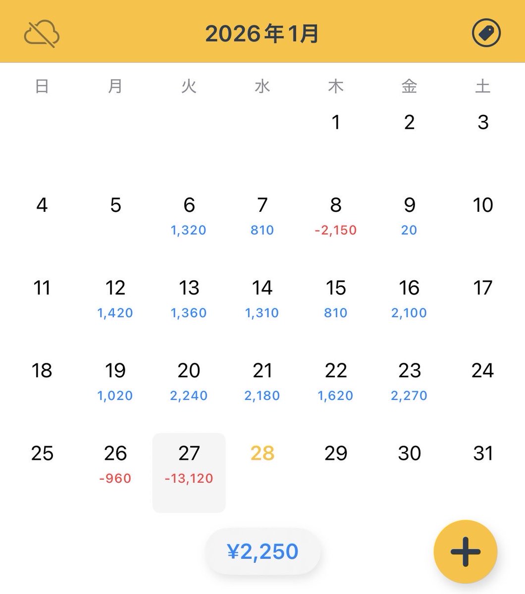急落で3枚捕まった⤵️その後も苦手な相場で少ししか取り返せなかった😩
明日から気持ちを切り替えて頑張ろ💪
1-2枚、急落時3枚