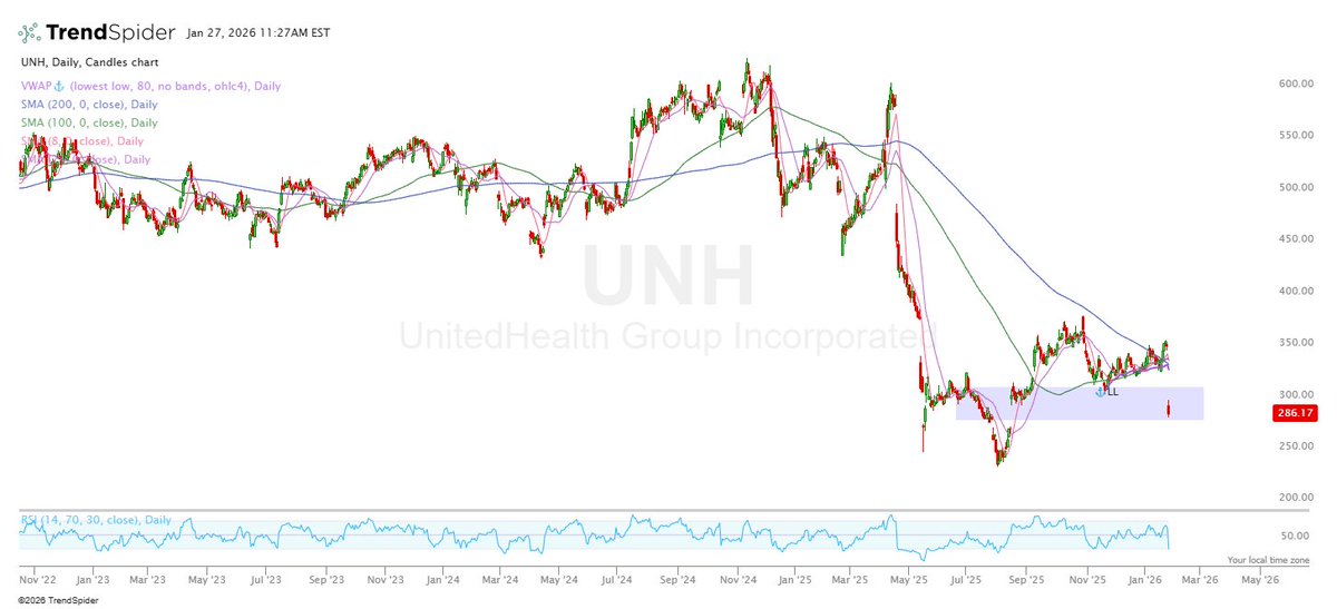 Let me show you the numbers with $UNH right now:

If EPS CAGR's as  expected at 14% over the next 3-5 years to $32 and we reward it with a conservative 20x multiple, you're looking at a $640 stock which is 124% from today at $286. 

Let's say $UNH CAGR's at only 10%... it hits