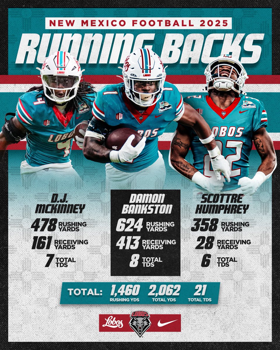 UNMLoboFB's tweet image. Running backs that set the tone.

2,000+ total yards. 21 TDs.

Ground game built different. 

#GoLobos | 🐺🆙