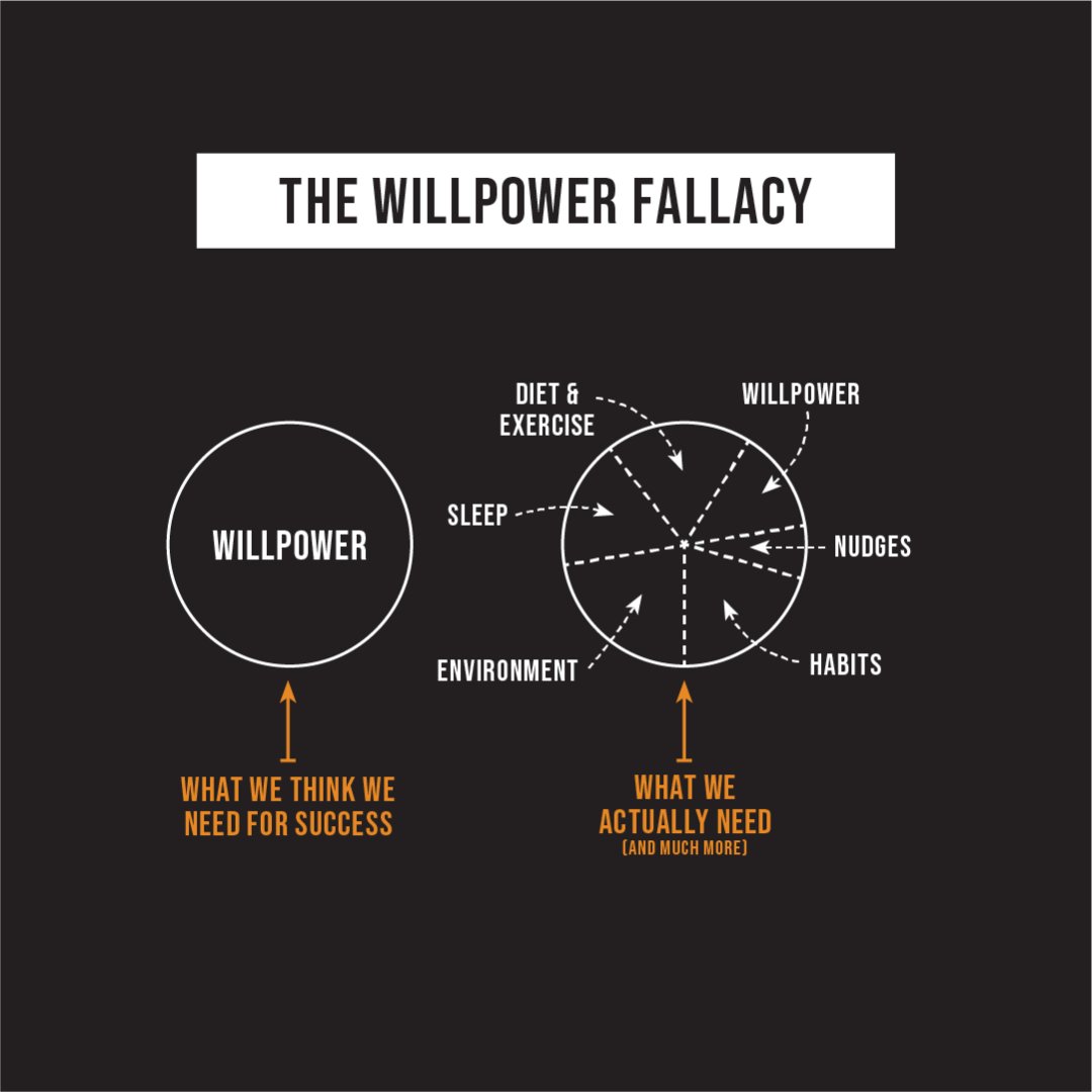 BehaviorShift's tweet image. Willpower isn’t the problem.
Expecting it to do all the work is.
Real change comes from sleep, habits, environment, and small nudges working together — with willpower as support, not the system.
#BehaviorShift #TheWillpowerFallacy