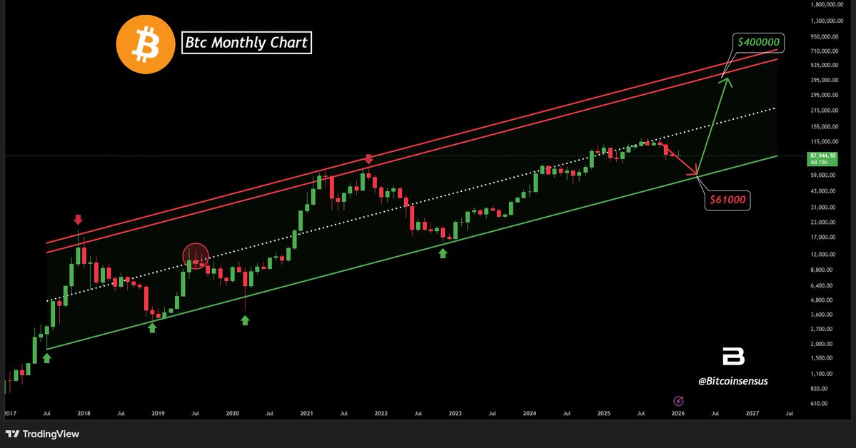 Bitcoinsensus's tweet image. $BTC MONTHLY CHANNEL STILL INTACT! 🚀

📊 Price continues to respect the macro uptrend since 2017

Key support at $61,000 — bounce or break will decide next cycle move

#Bitcoin #Crypto