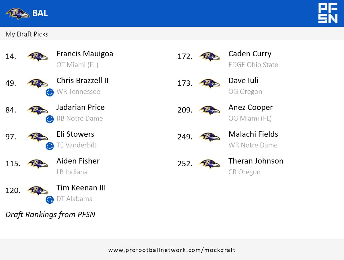 Went heavy on offense early, but got some really good value on defense as well. Thoughts? #ravensflock