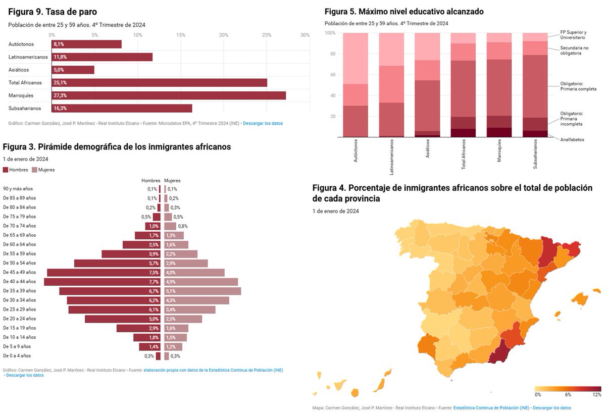Inmigración y mercado de trabajo en España: la inmigración africana

Tiene el nivel educativo más bajo, mayores tasas de abandono escolar, la mayor tasa de paro y grandes dificultades laborales, especialmente las mujeres.

✍️ <a href="/cgzalez_elcano/">Carmen González</a> <a href="/jpmromera/">José Pablo Martínez</a>
realinstitutoelcano.org/analisis/inmig…