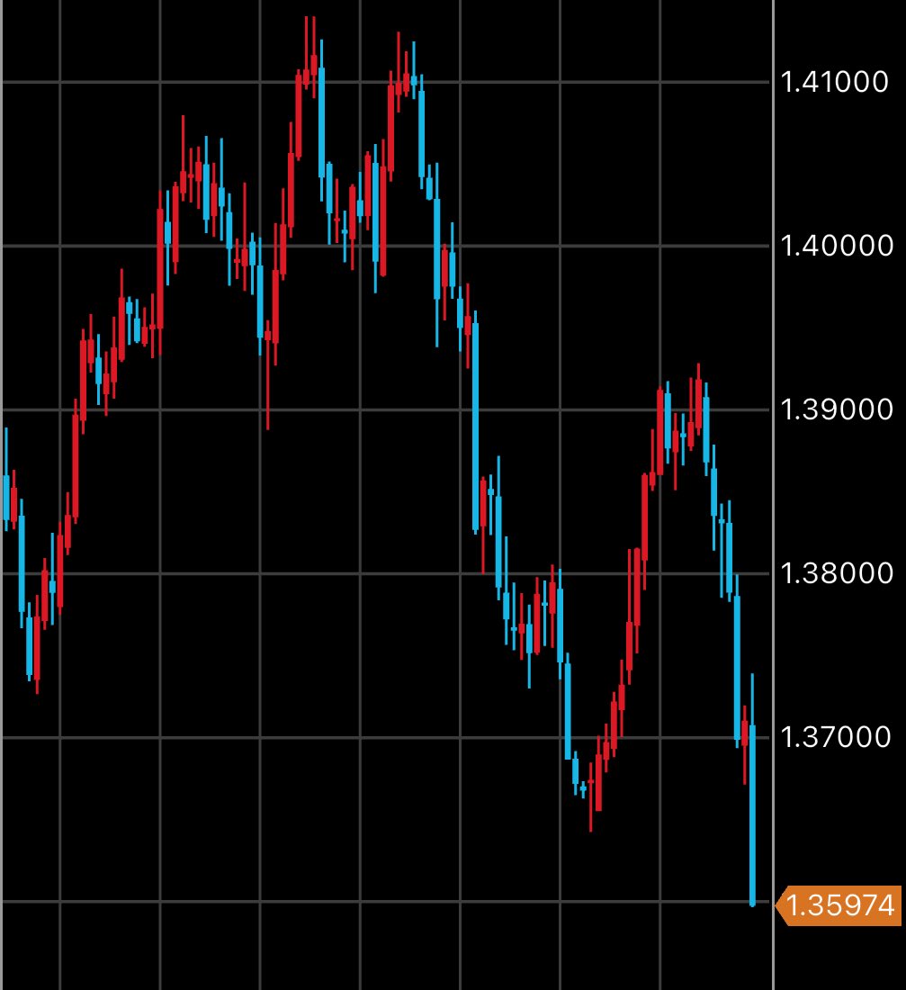 ドルカナダドルの日足ですが1.35台に入りました。2025年7月以来。特にカナダドル が強いというわけではなく、日本の長期金利の急騰で、それまで積み上がってきたドル円がレートチェックで売られた、ドル売りの影響がドルカナダドルにも現れた感じです。ゴールド、シルバー  ...
