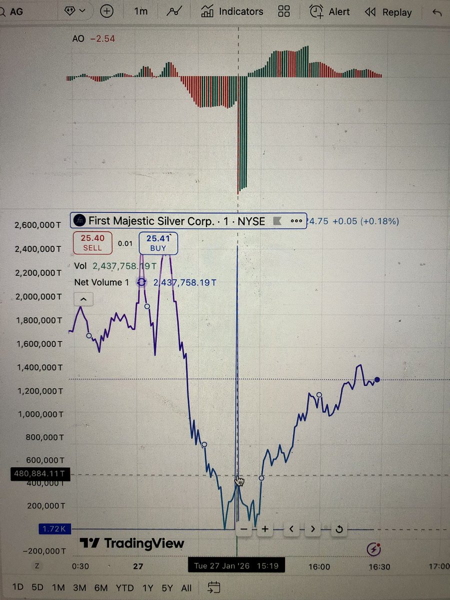 Perds08680218's tweet photo. @AGAsianGuy What just happened? Oppression of First Majestic Silver stock price forever? Has it become a US federal mining company over night? https://t.co/zr8w8Rkb88