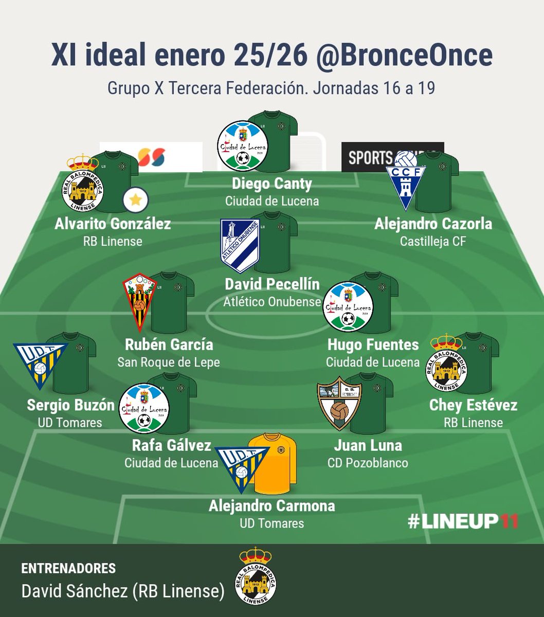 Once ideal enero #Grupo10 <a href="/Tercerarfefinfo/">Tercera Federación / RFEF Info</a> <a href="/3RFEFGRUPOX/">Tercera Division Grupo X</a>

🧢 <a href="/DSanchezRodri/">David Sanchez</a>

1⃣ <a href="/acarmonatrece/">Álex Carmona</a>

2⃣ <a href="/cheyeestevez/">Chey</a>
3⃣ <a href="/juanlc99/">Juan Luna</a>
4⃣ Rafa Gálvez
5⃣ <a href="/SergioBB1999/">SBB</a>

6⃣ <a href="/hugofuentess__/">Casco🐉</a>
7⃣ <a href="/rubeengarcia_10/">Rubén García</a>

8⃣ <a href="/AlejandroCazor7/">Alejandro Cazorla</a>
9⃣ <a href="/daviidpecellin/">David Pecellín</a>
🔟 <a href="/AlvaritoG7/">Álvaro González 🔻</a> ⭐️ (MVP)

1⃣1⃣ <a href="/DiegoCanty/">DIEGO CANTY</a>