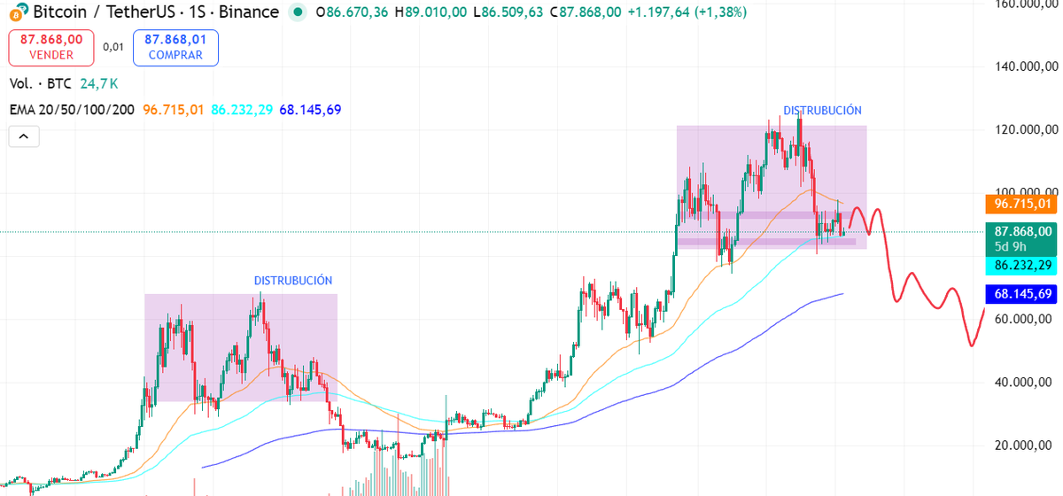 criptomussama's tweet image. Lo bueno de saber lo que nos espera este año de bear market en #Bitcoin es que te puedes ir preparando acumulando $USDT para cuando vengan los crashes de algunos protocolos y exchanges