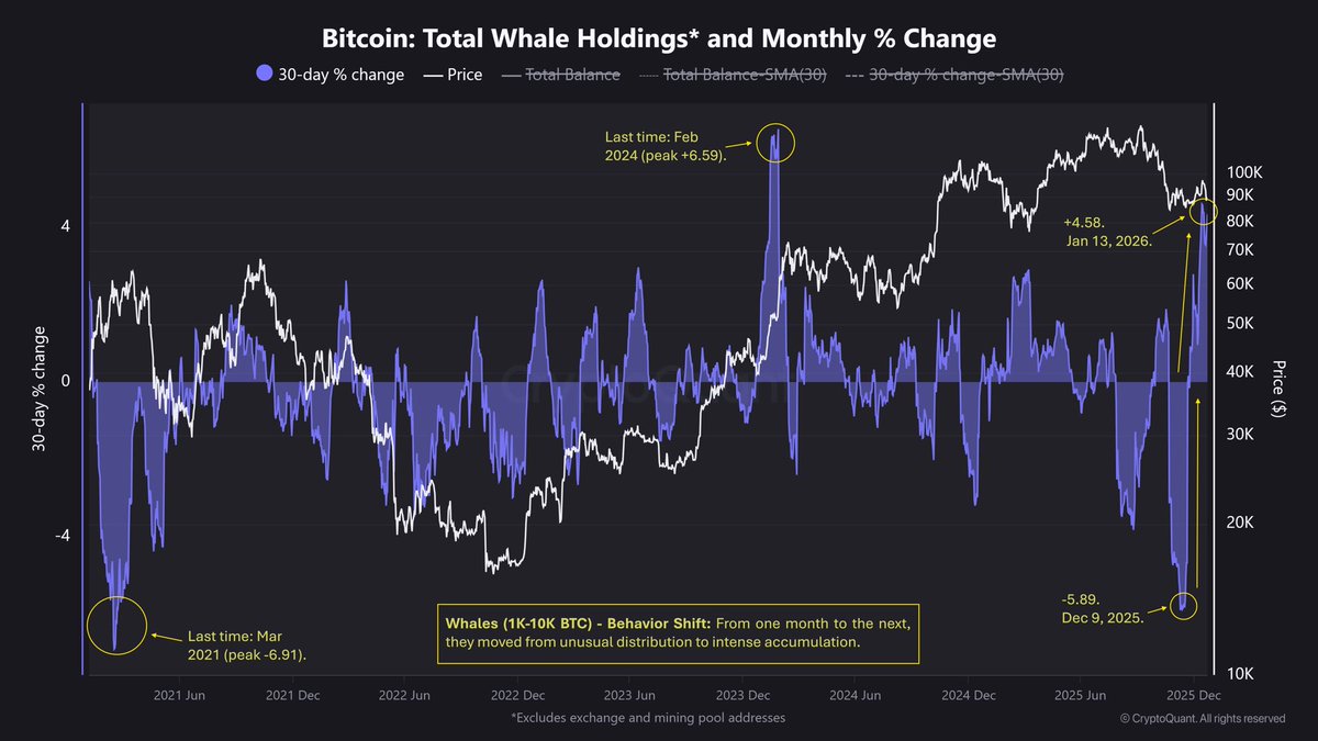 FacundoFamaBTC's tweet photo. • Whales (1K-10K BTC): Behavior Shift ↓

• “From one month to the next, they moved from unusual distribution (-5.89) to intense accumulation (+4.58).”

• My latest post on @cryptoquant_com:

https://t.co/gTCGxuX3Eo
