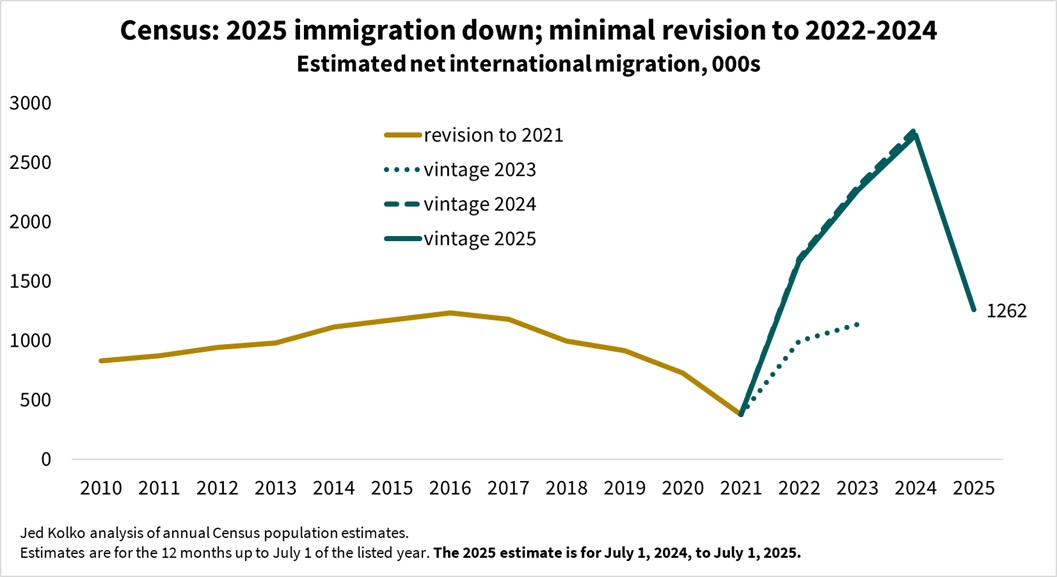 Jed Kolko tweet media