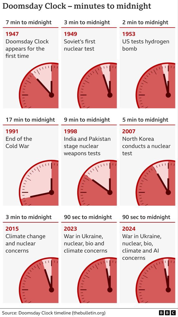 BigDogGottaEat's tweet image. Doomsday Clock BS is ridiculous 
🚨 Earth has ended many times 🚨
Y1K panic ▪︎ 1910 comet gas ▪︎ Y2K nukes ▪︎ 2011 Camping x2 ▪︎ 2012 Mayan calendar ▪︎ 2017 Nibiru ▪︎ 2020 hornets ▪︎ every eclipse ever.
Status: still spinning, slightly annoyed. Next apocalypse:…