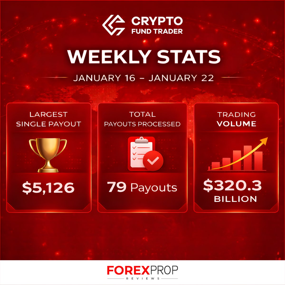 📊 Crypto Fund Trader (CFT) Weekly Stats Jan 16–22: $5,126 top payout, 79  payouts, $320.3B volume 🚀 Consistent activity & steady payouts.  #CryptoFundTrader #CFT #PropTrading #CryptoTrading