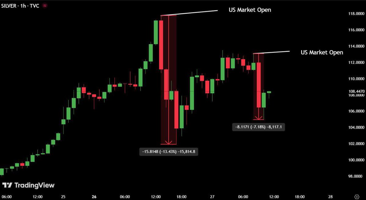 🚨 The US market algo manipulation has now started in Silver as well. # bitcoin #crypto $BTC $ETH #altcoin #trading #signal #memecoin #forex #xau  #investing #gold