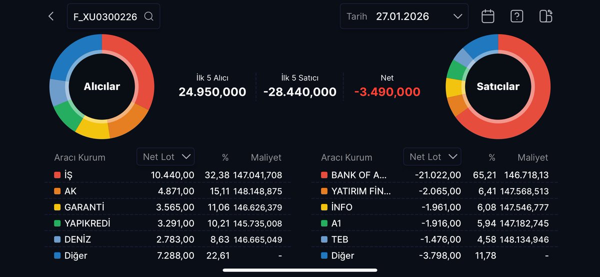 TanerGenek's tweet photo. Pivot seviyede kapanış 13106 ✅

Bofa short tarafında 21.000 kontrat pozisyon açtı ✅ 

Bunların hepsini bir gün öncesinden 
Sabah veya gün içinde olmadan bitmeden öğrenmek 👏

#abone #vioptakas #endeks https://t.co/8Tsml2e78E