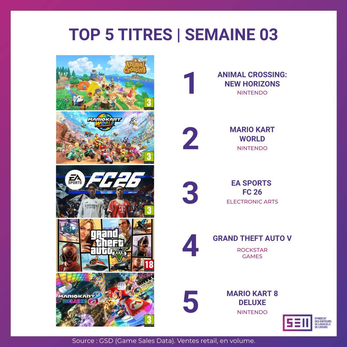 🏝️ Entre le 12/01 et le 18/01, #AnimalCrossingNewHorizons s'est hissé en tête des ventes en France — un succès sans nul doute relancé par les dernières nouveautés du jeu !
(<a href="/SELL_JeuxVideo/">SELL</a>)