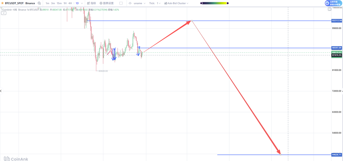 pennrobert3's tweet photo. #Bitcoin $btc has entered a bear 🐻market cycle.🛬 https://t.co/SwHTlBkFB7