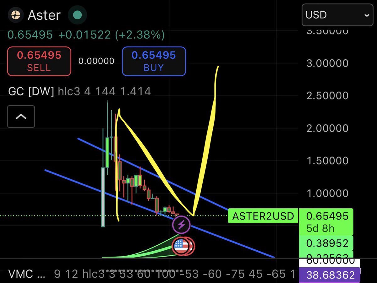 Let me help you, bro <a href="/Mattertrades/">Matter</a> <a href="/cz_binance/">CZ 🔶 BNB</a> <a href="/Leonard_Aster/">Leonard 💛 Aster</a> 😂😂

The $ASTER chart is telling us that everyone will “N”aturally use Perp DEX.