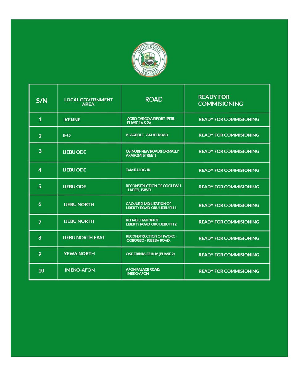 Connecting Communities: Ogun State Advances Road Infrastructure Across LGAs

Ogun State continues to record visible progress in road infrastructure delivery, with a new batch of roads recently commissioned across several local government areas, while many others are now fully