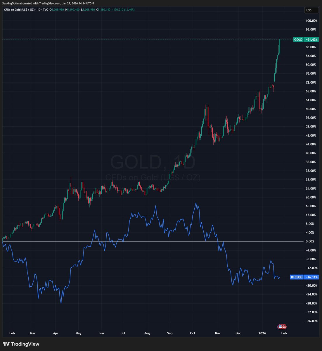 On the bright side for the crypto bros - Due to the weaking USD, the real  return on $BTC since inauguration is only roughly -2%, adjusted for global  purchasing power