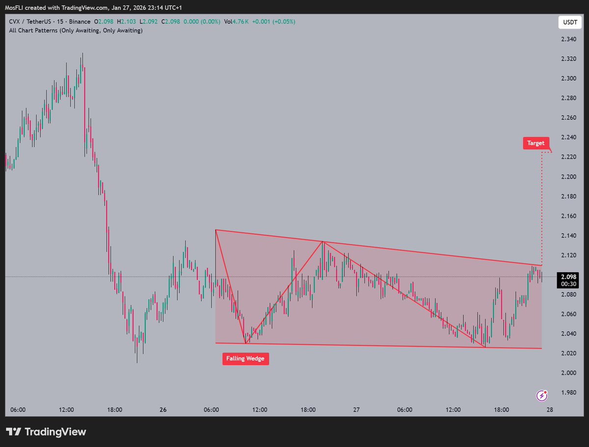 CVX is breaking out of a falling wedge pattern 📷 at $2.098. @convexfinance  notes potential upward movement towards $2.240 as momentum builds 📷 #CVX  #CVXUSDT #crypto #trading #bullish