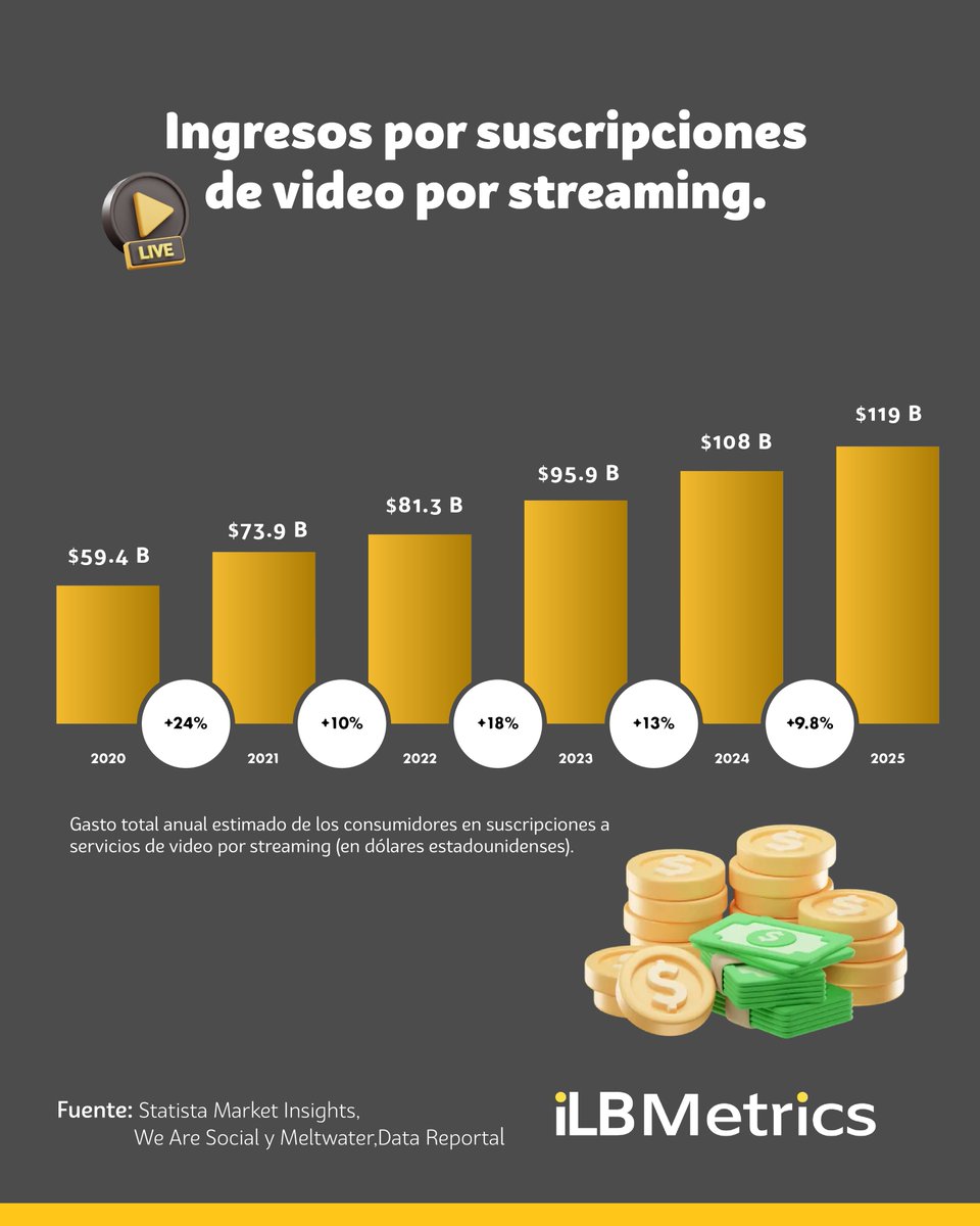 🎬 El streaming dejó de ser solo una opción de entretenimiento. Hoy es parte de la rutina.

Los formatos cambian, las experiencias se refinan y la suscripción se convierte en un hábito silencioso: está ahí todos los días, casi sin pensarlo.

💬 ¿Es el contenido, la experiencia o