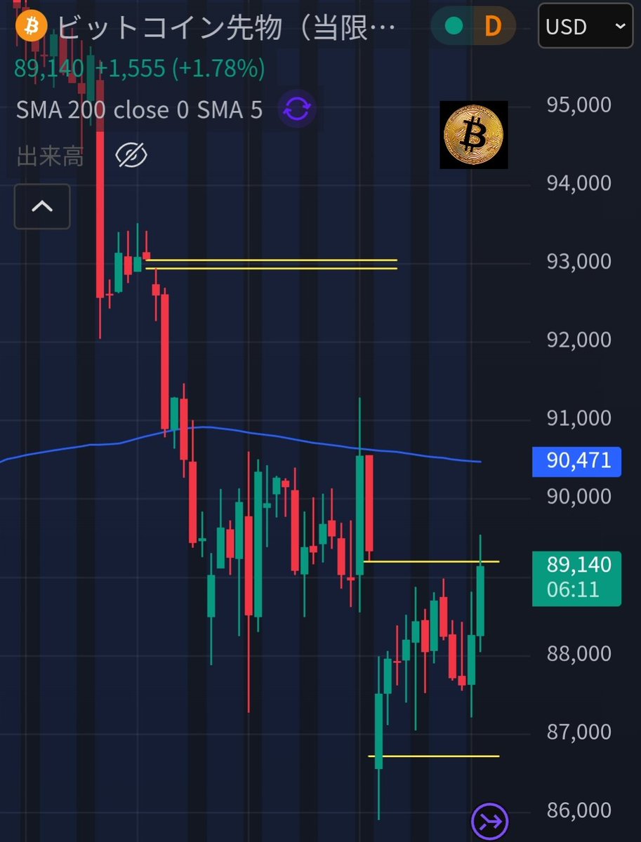 お待たせしました お待たせし過ぎたかも知れません CME Bitcoin 4時間足チャート $89,000付近の窓は完全に埋められたと言う事実🤗  次は、$93,000付近の窓埋めです！ さぁ、行きましょう🚀 #Bitcoin