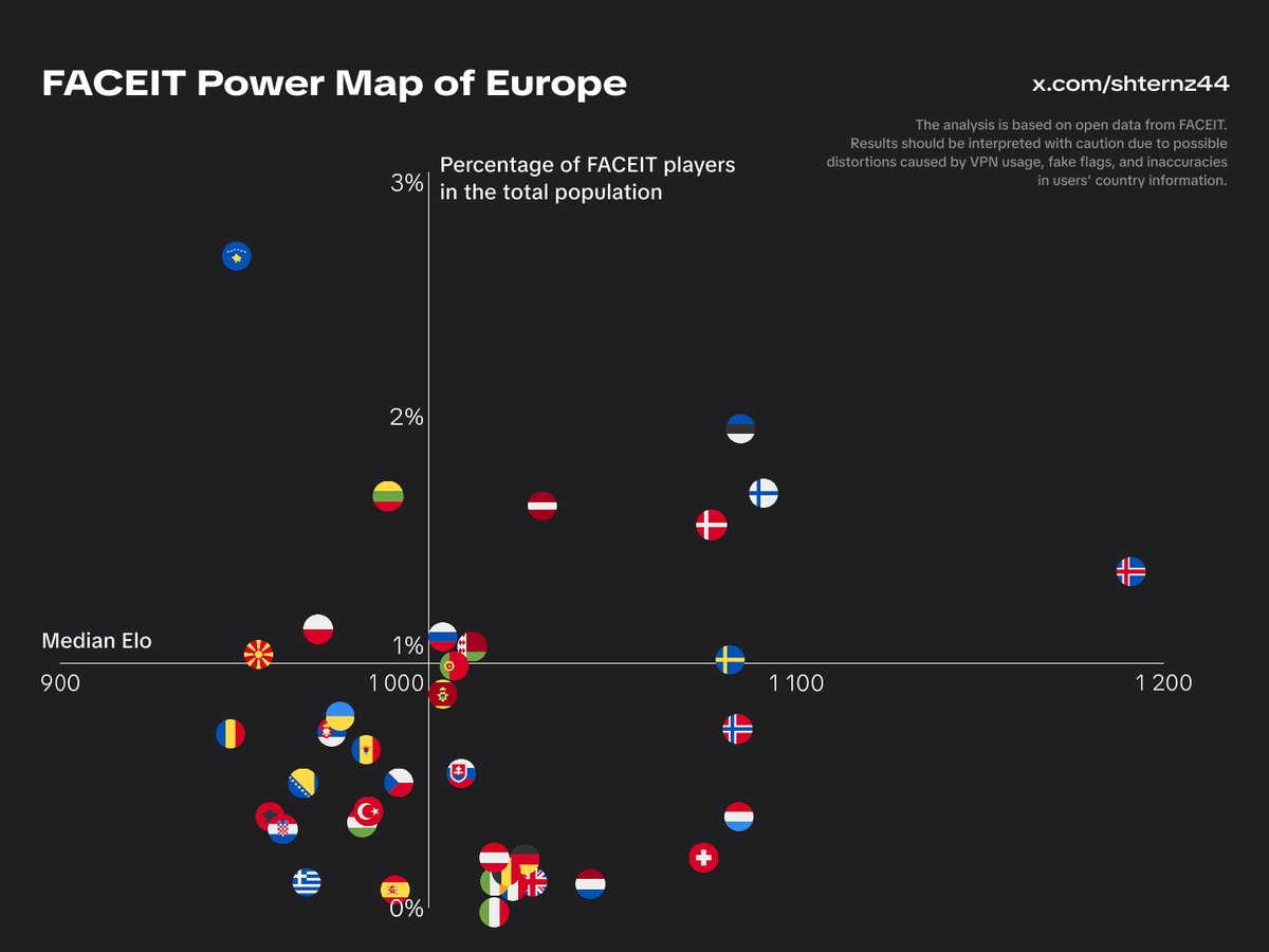 shternz44's tweet photo. 💪 FACEIT Power Map of Europe

I combined the statistics for the percentage of FACEIT players by country and the median Elo across Europe into a single chart — now it’s much clearer.

So, who deserves the title of the strongest country? https://t.co/tVMb15Hpa5