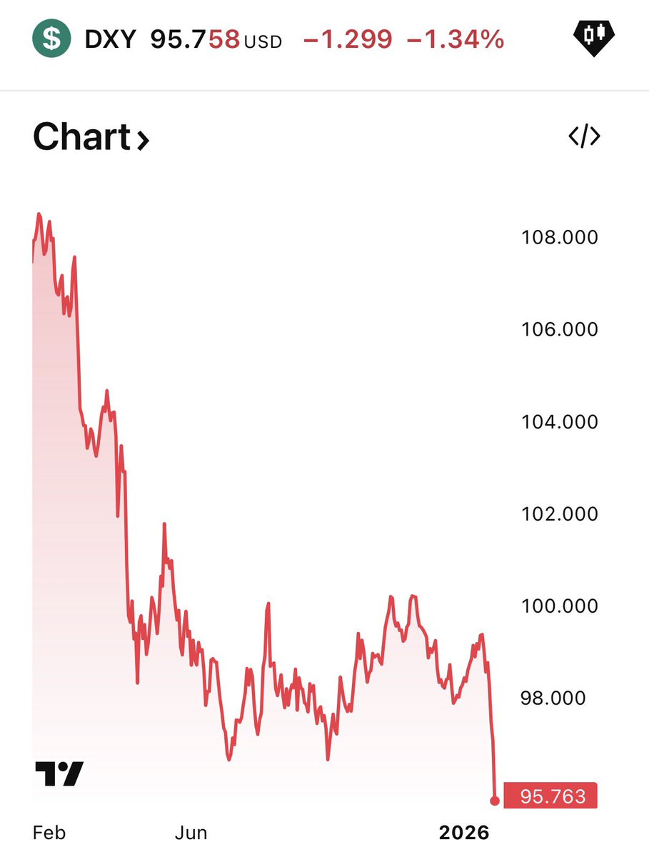 stevewstl's tweet image. This is what the US Dollar Index has done since Trump took office. The dollar is not doing great.