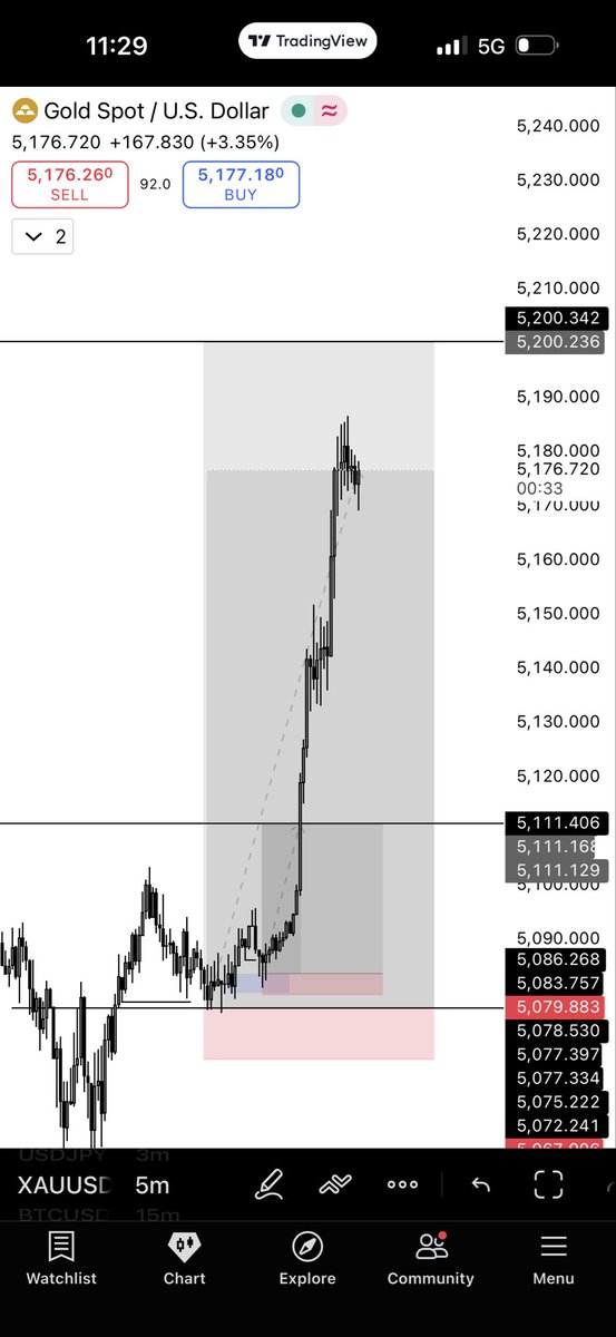 peter_chimez's tweet photo. Someone who can not trade can’t do this 
$xauusd https://t.co/EgWUvnQx1k