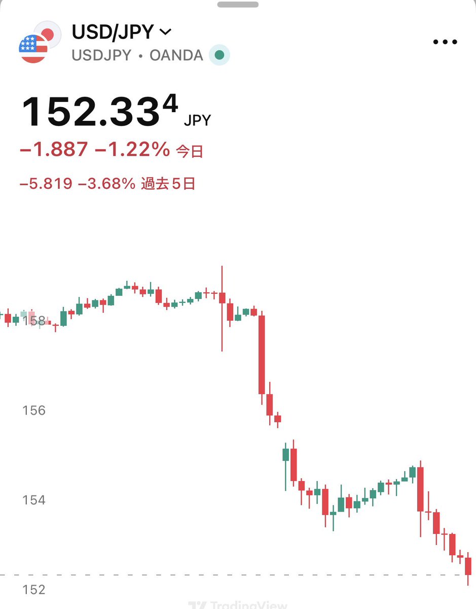 速報】🇺🇸🇯🇵ドル円続落、152.3円