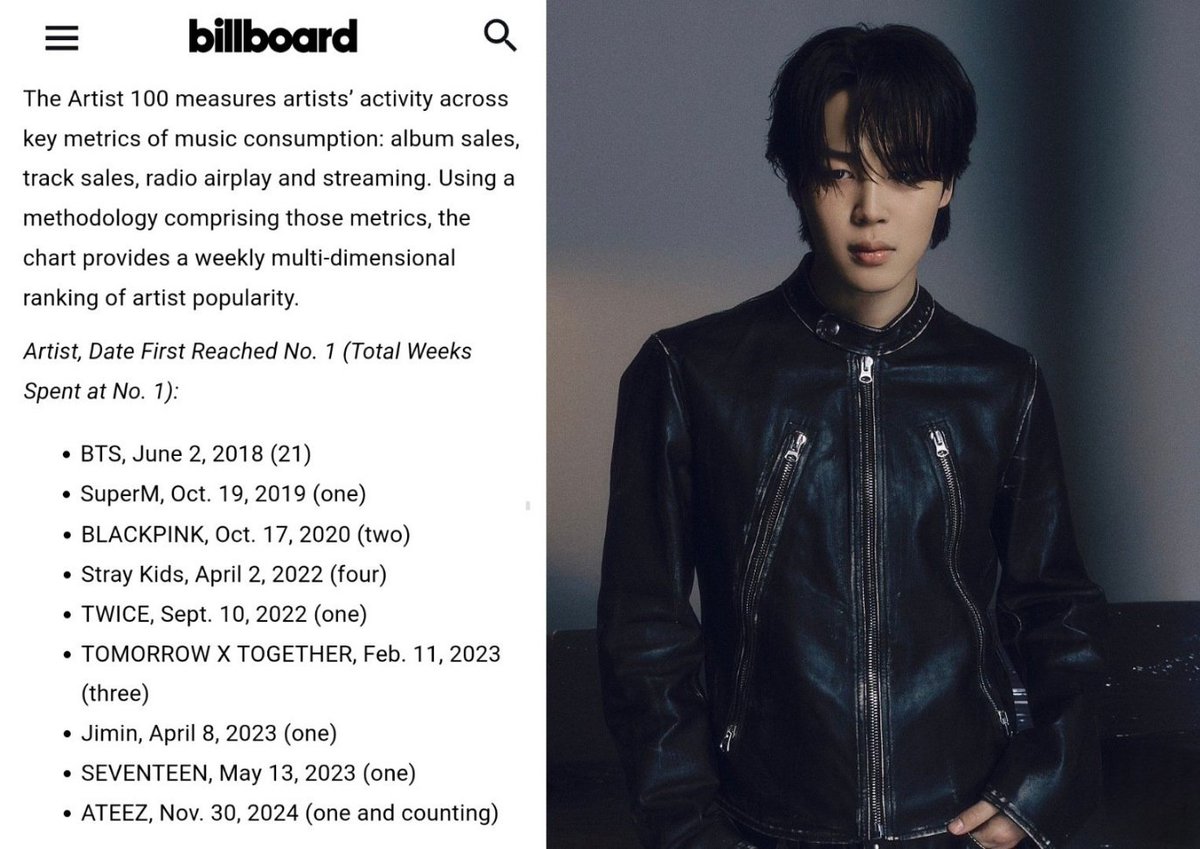 Jimin はBillboard「ARTIST 100」で1位を獲得した、最初で唯一のK-POP