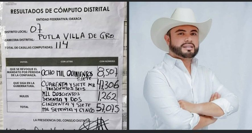 MLopezSanMartin's tweet image. Fue grotesco lo ocurrido en la revocación de mandato del morenista Salomón Jara en Oaxaca:

-El diputado Nicolás Feria presumió meter 47 mil votos en un municipio de solo 34 mil habitantes

-Reparto de cobijas

-Caídas del sistema y aumento de votos cada vez que se restauraba