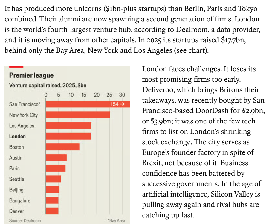 ProducerCities's tweet image. How London became the rest of the world’s startup capital: "" economist.com/britain/2026/0…