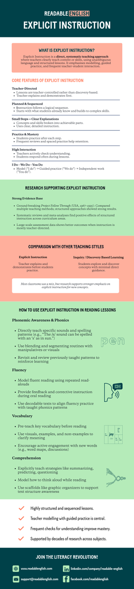 Explicit Instruction works - and the evidence is strong.

This infographic explains:
• what it is and why it works
• what it looks like in practice

For further explanation, see: hubs.la/Q040Bgn50

#ExplicitInstruction #EduResearch #ScienceOfLearning #TeachingPractice