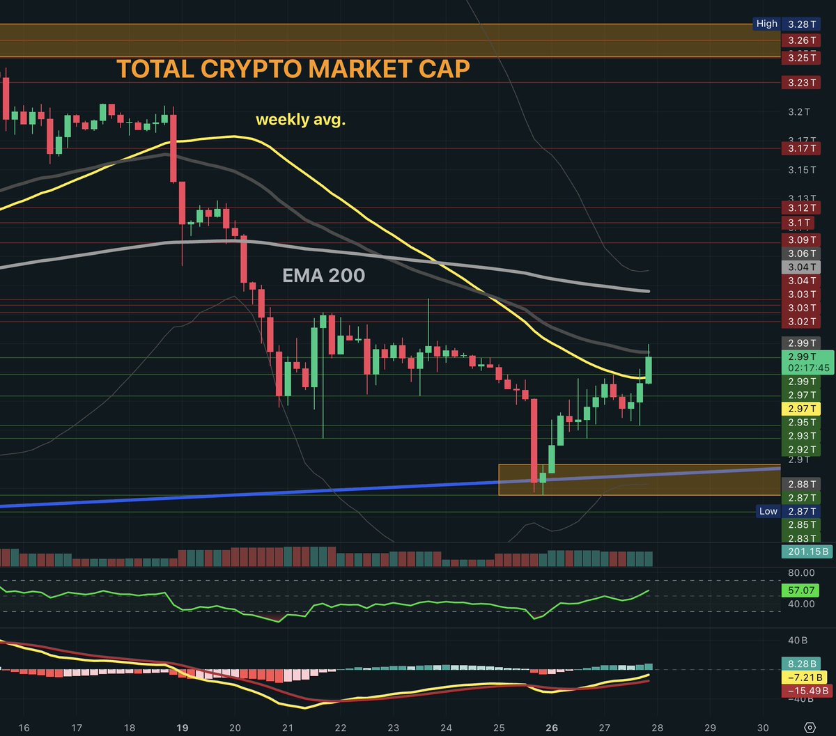 The $total #crypto market cap index is moving higher. As we discussed  today, we touched a key long-term trendline support yesterday , a level  that either holds or signals a bearish shift.