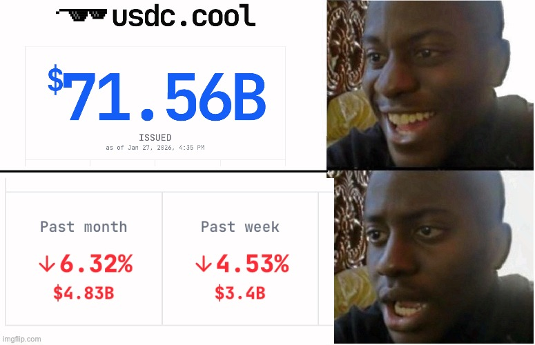 usdc_cool's tweet photo. usdc rn https://t.co/GjNSG4RBVB