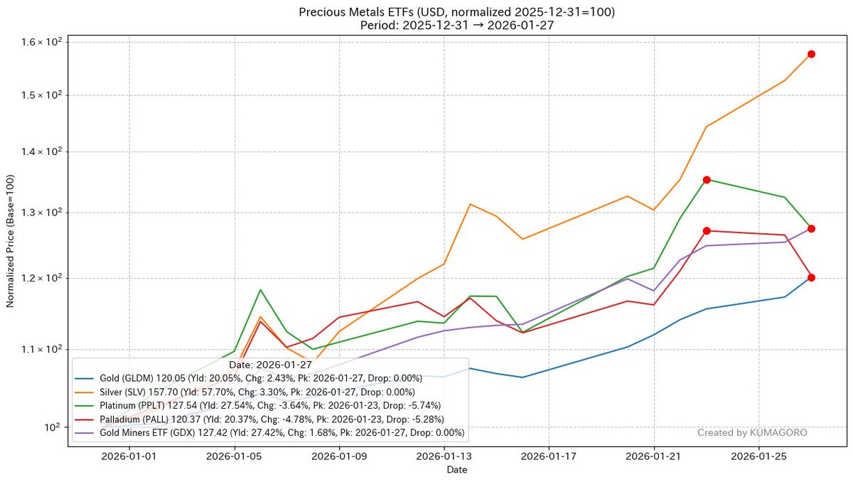 米国株 #USSTOCKS 貴金属ETF+金鉱株ETF プラチナ、パラジウムの伸びが止まったか！？ 他は続行ですね Gold (GLDM):  $102.49, Yield 20.05%, Change 2.43% Silver (SLV): $101.59, Yield 57.70%,  Change 3.30% Platinum (PPLT): $237.78, Yield 27.54%, Change -3.64 ...