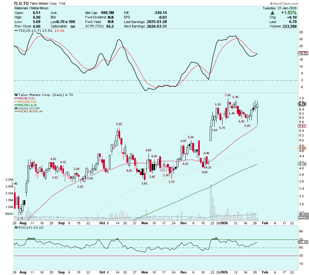 CEOTechnician's tweet photo. Share consolidation for @TalonMetals is complete. Meanwhile, $TLO.TO has been consolidating near its highs above rising moving averages 📈

Talon is the only pure play US nickel producer, with enormous exploration and resource development upside across Michigan and Minnesota. https://t.co/w2pd3D4Jkt