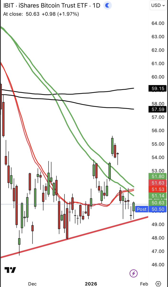 Bitcoin still holding the Uptrend line. $IBIT All good as long as it stays  above it.