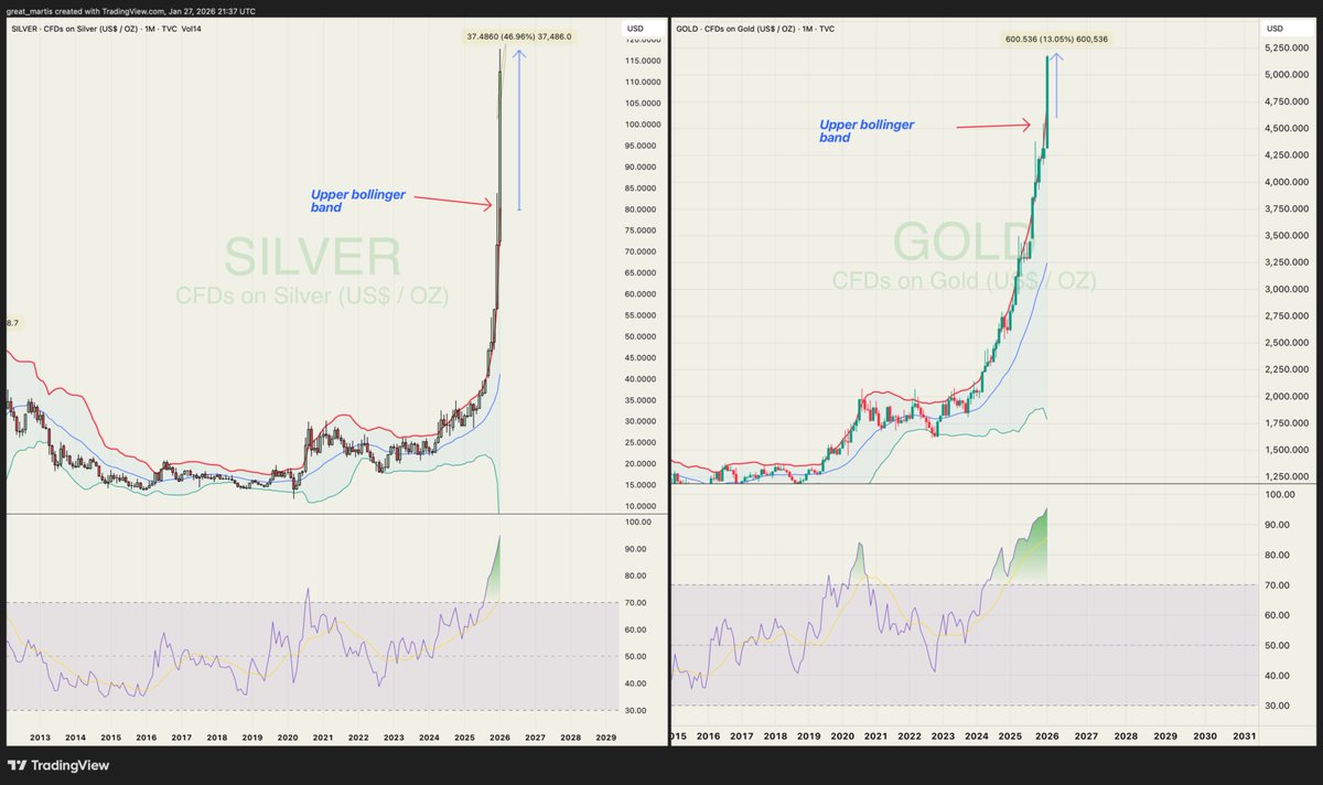 Gold 🪙 Silver Monthly Bollinger + RSI Updates We continue to witness  unprecedented technical extremes not seen since the 1970s. Adding fuel to  the fire, the dollar index has just broken major