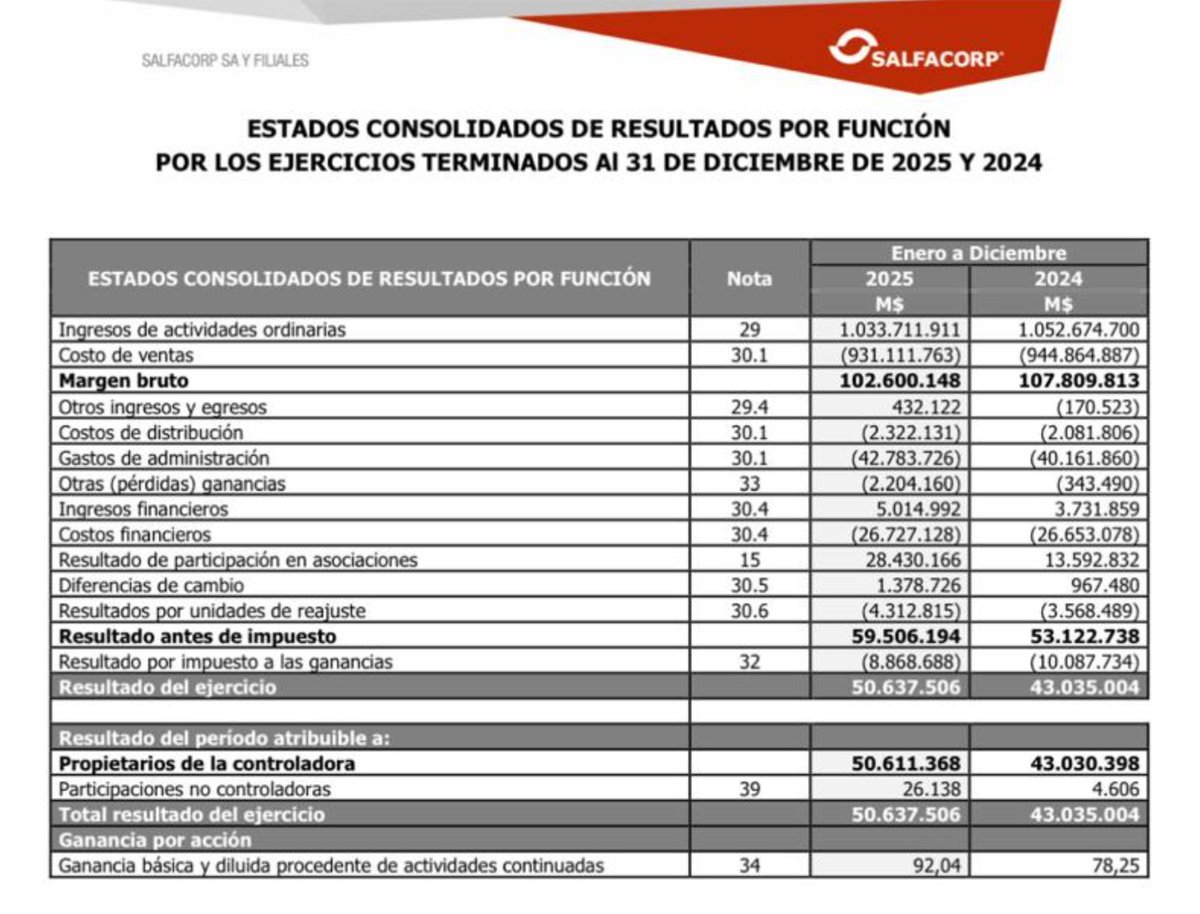 trchilensis's tweet photo. #SALFACORP - EEFF 2025

Resultado Neto YoY + 17,8% 👍 https://t.co/rJ8LEhIknQ