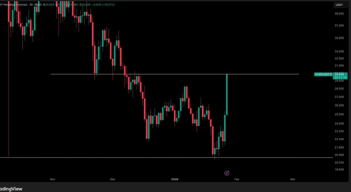 CryptoTony__'s tweet photo. $HYPE / $USD - Update 

Been a good one to trade today. We are now at $30 resistance. https://t.co/pkExYABB6F